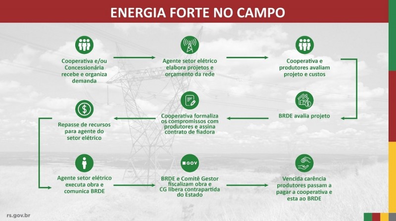 Fonte: Sistema Ocergs-Sescoop/RS